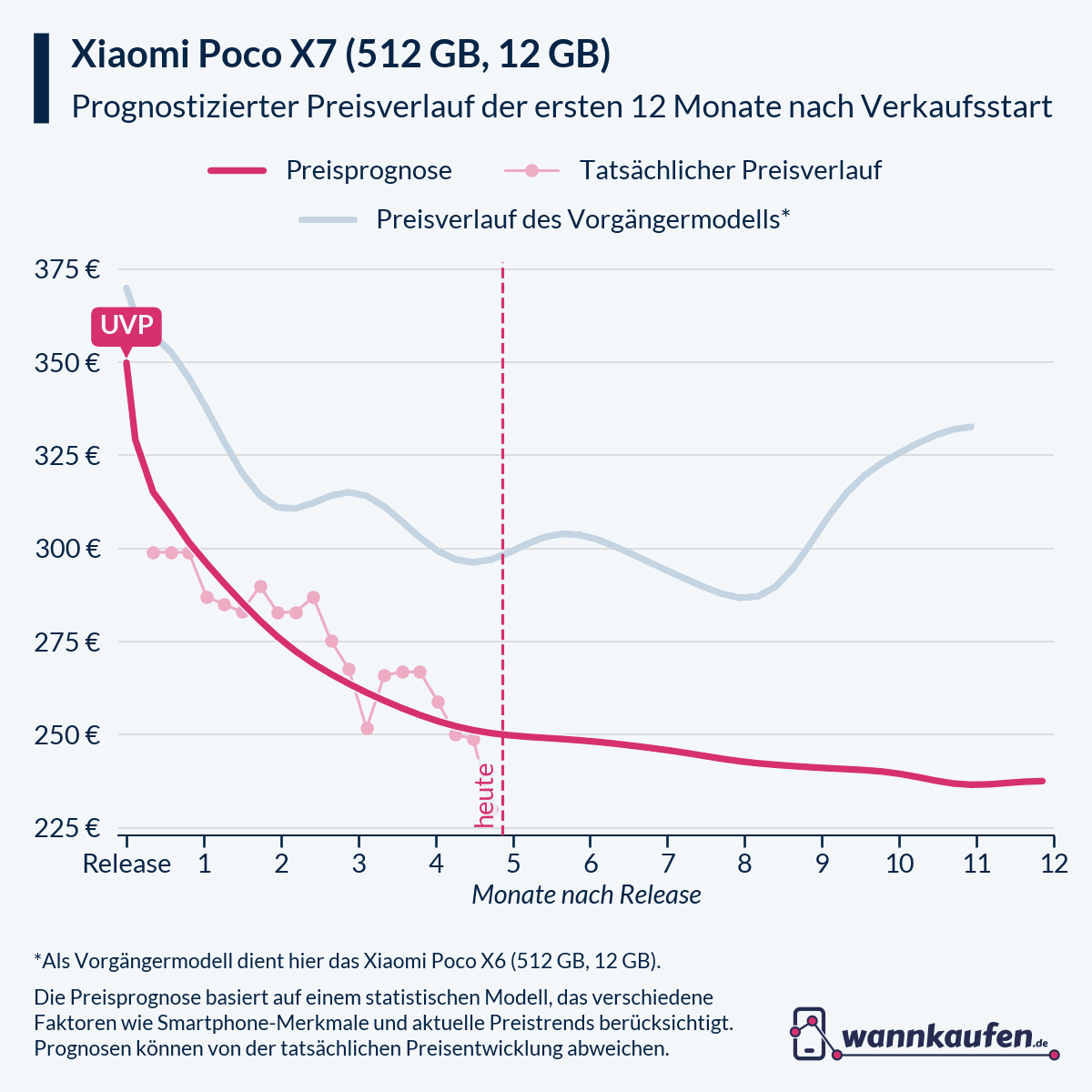 Preisprognose für die ersten 12 Monate nach Verkaufsstart des Xiaomi Poco X7 (512 GB, 12 GB).