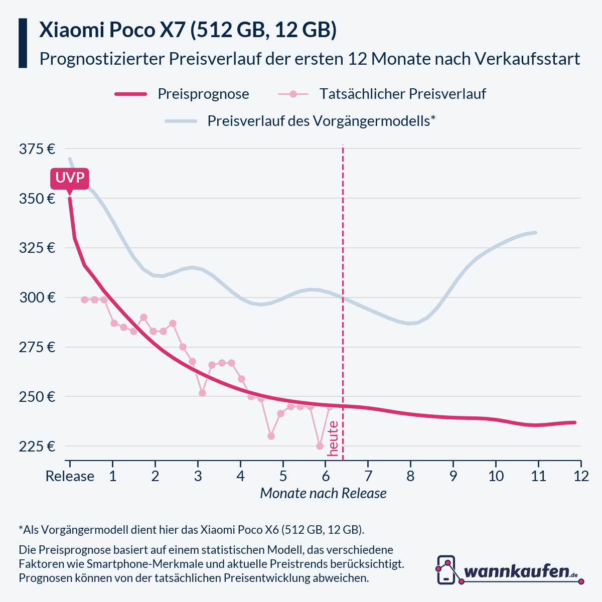Preisprognose für die ersten 12 Monate nach Verkaufsstart des Xiaomi Poco X7 (512 GB, 12 GB).