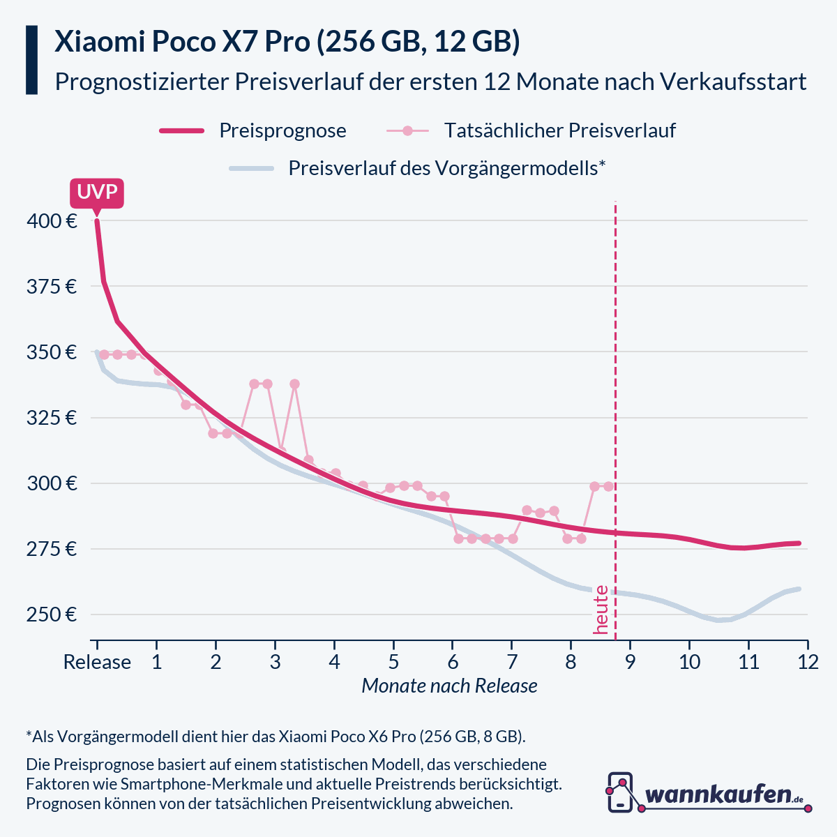 Preisprognose für die ersten 12 Monate nach Verkaufsstart des Xiaomi Poco X7 Pro (256 GB, 12 GB).