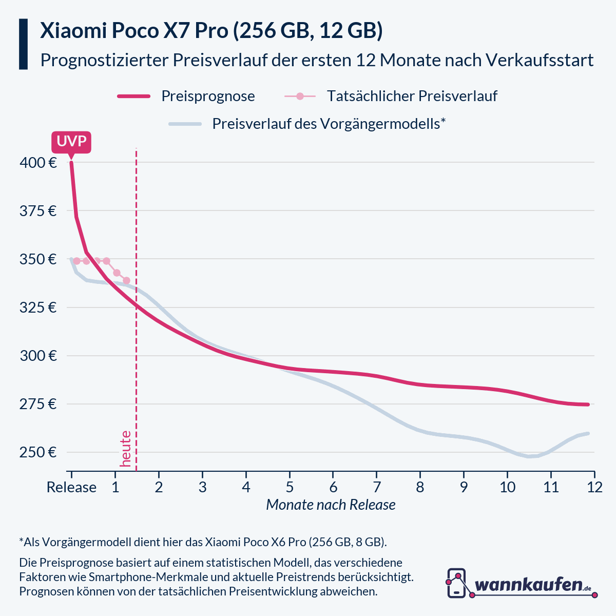 Preisprognose für die ersten 12 Monate nach Verkaufsstart des Xiaomi Poco X7 Pro (256 GB, 12 GB).