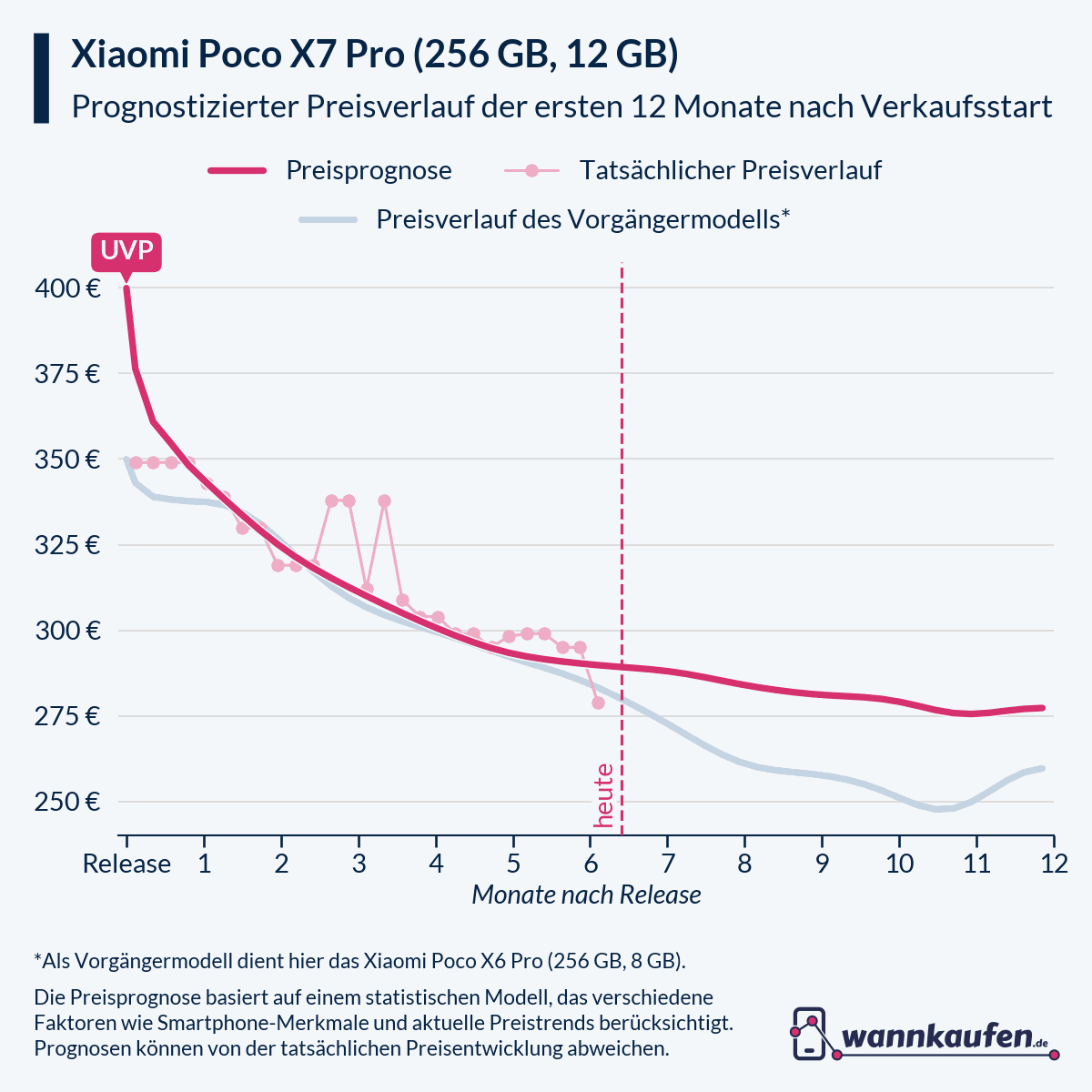 Preisprognose für die ersten 12 Monate nach Verkaufsstart des Xiaomi Poco X7 Pro (256 GB, 12 GB).