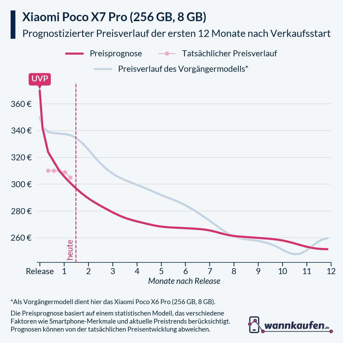 Preisprognose für die ersten 12 Monate nach Verkaufsstart des Xiaomi Poco X7 Pro (256 GB, 8 GB).