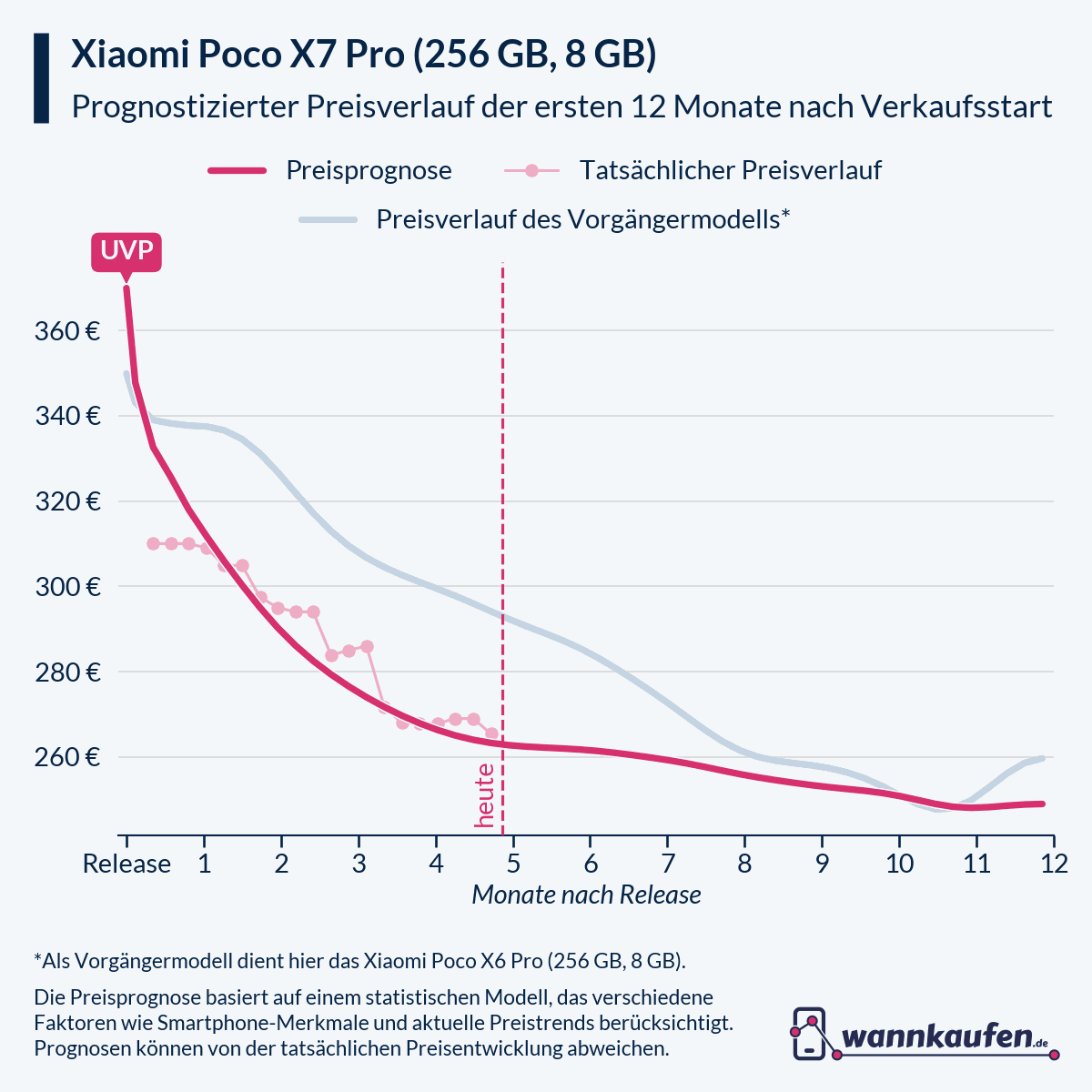 Preisprognose für die ersten 12 Monate nach Verkaufsstart des Xiaomi Poco X7 Pro (256 GB, 8 GB).