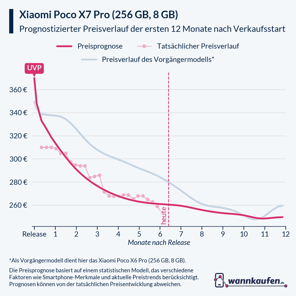 Preisprognose für die ersten 12 Monate nach Verkaufsstart des Xiaomi Poco X7 Pro (256 GB, 8 GB).