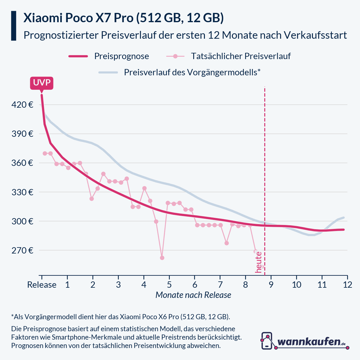 Preisprognose für die ersten 12 Monate nach Verkaufsstart des Xiaomi Poco X7 Pro (512 GB, 12 GB).