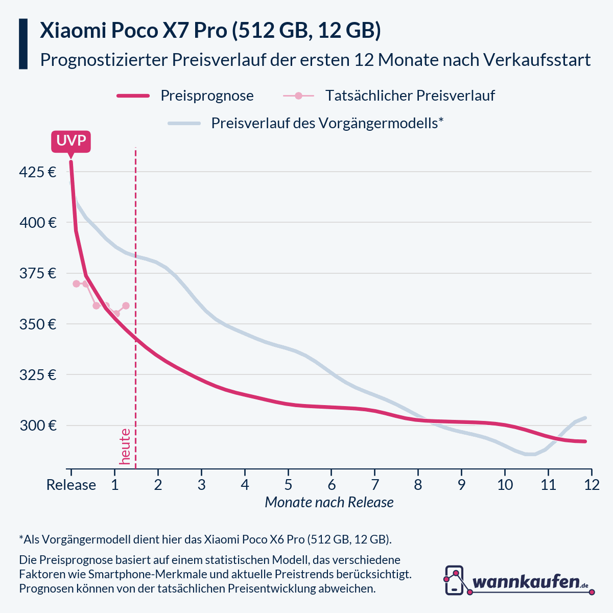 Preisprognose für die ersten 12 Monate nach Verkaufsstart des Xiaomi Poco X7 Pro (512 GB, 12 GB).