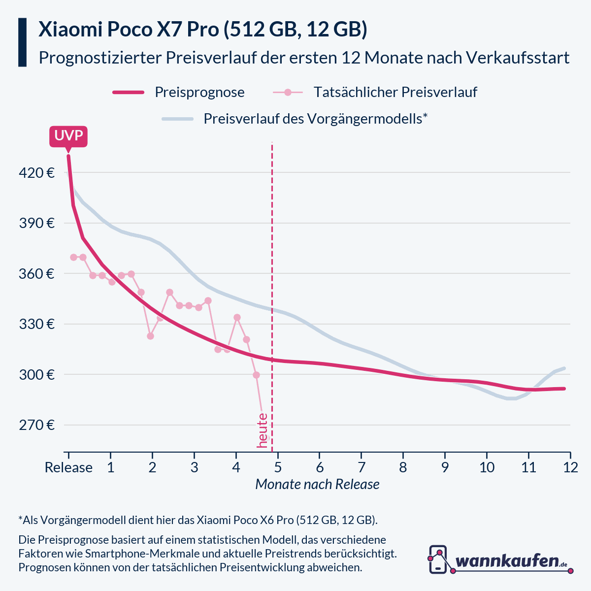 Preisprognose für die ersten 12 Monate nach Verkaufsstart des Xiaomi Poco X7 Pro (512 GB, 12 GB).