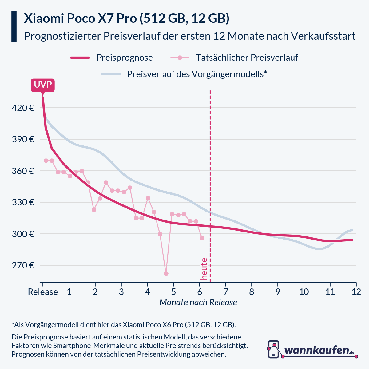 Preisprognose für die ersten 12 Monate nach Verkaufsstart des Xiaomi Poco X7 Pro (512 GB, 12 GB).