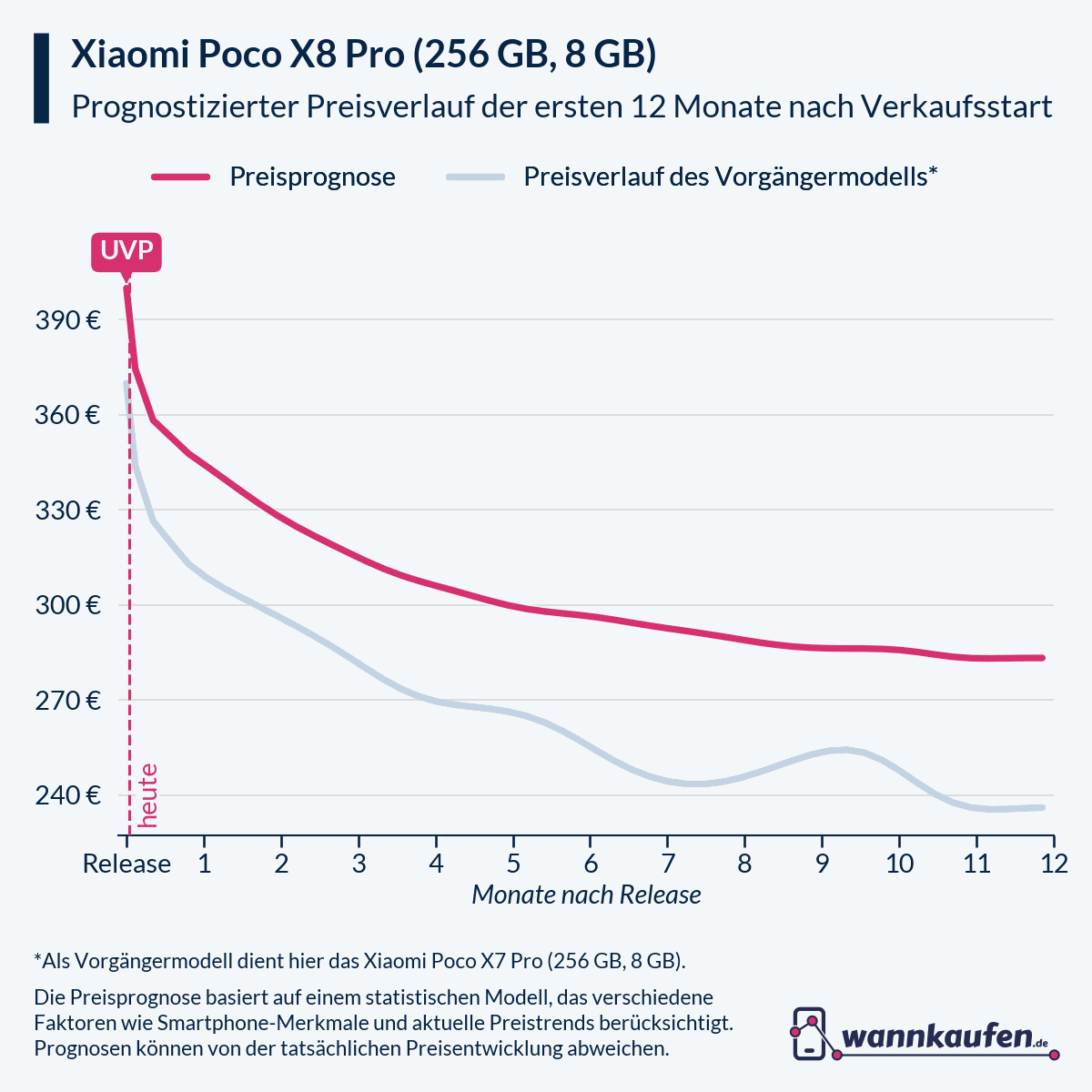 Preisprognose und Preisentwicklung für die ersten 12 Monate nach Verkaufsstart des Xiaomi Poco X8 Pro (256 GB, 8 GB).