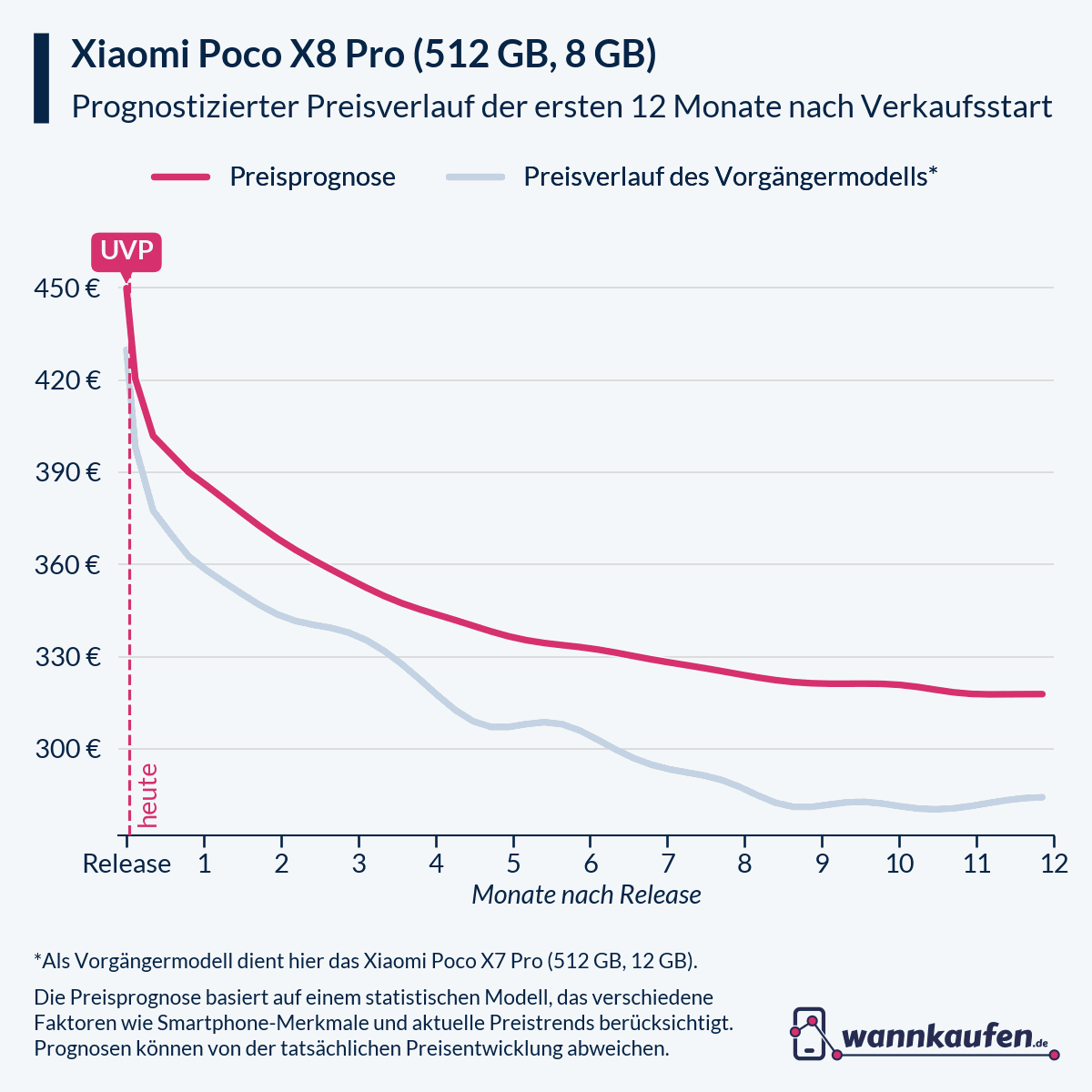Preisprognose und Preisentwicklung für die ersten 12 Monate nach Verkaufsstart des Xiaomi Poco X8 Pro (512 GB, 8 GB).
