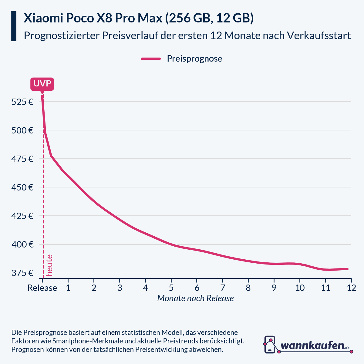 Preisprognose und Preisentwicklung für die ersten 12 Monate nach Verkaufsstart des Xiaomi Poco X8 Pro Max (256 GB, 12 GB).