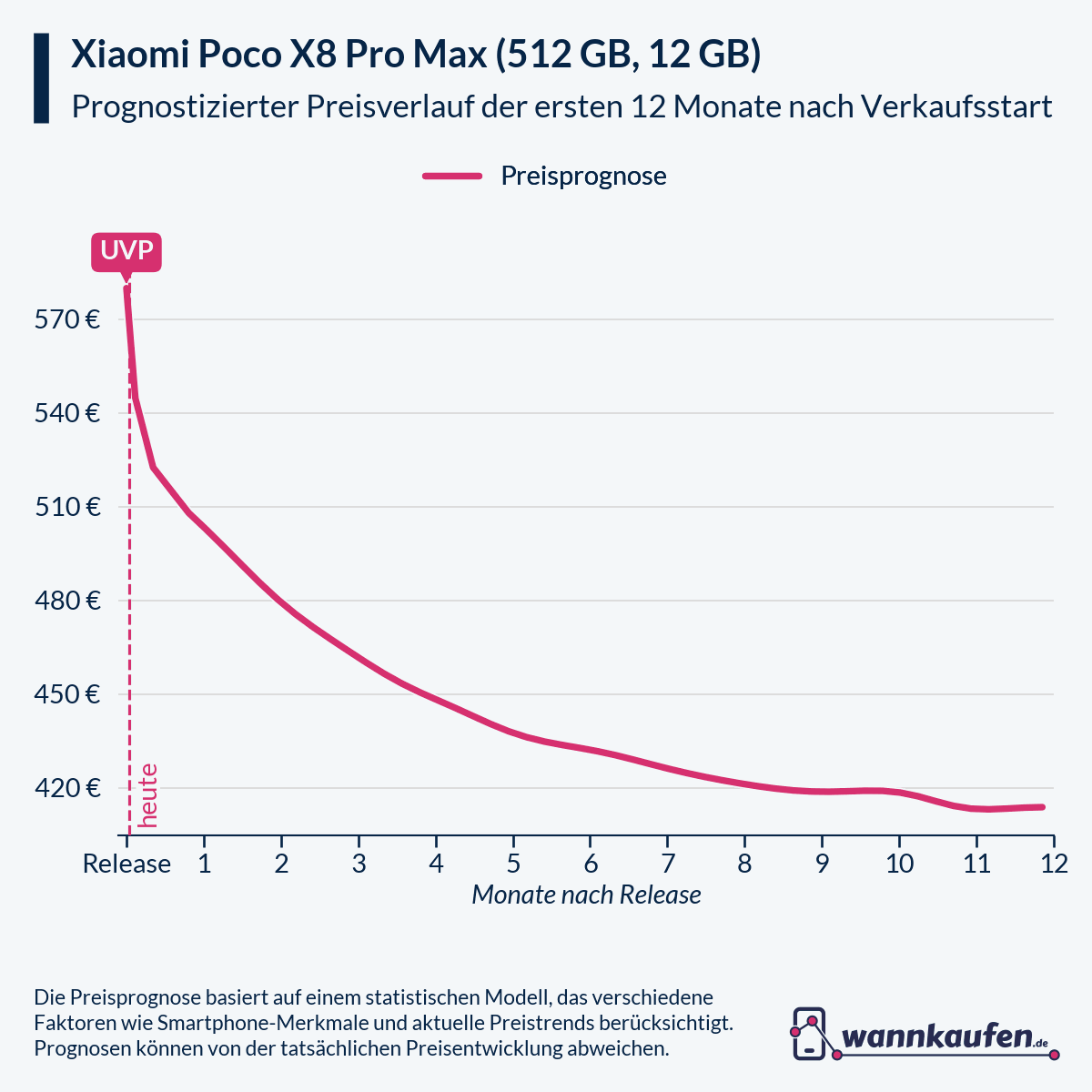Preisprognose und Preisentwicklung für die ersten 12 Monate nach Verkaufsstart des Xiaomi Poco X8 Pro Max (512 GB, 12 GB).