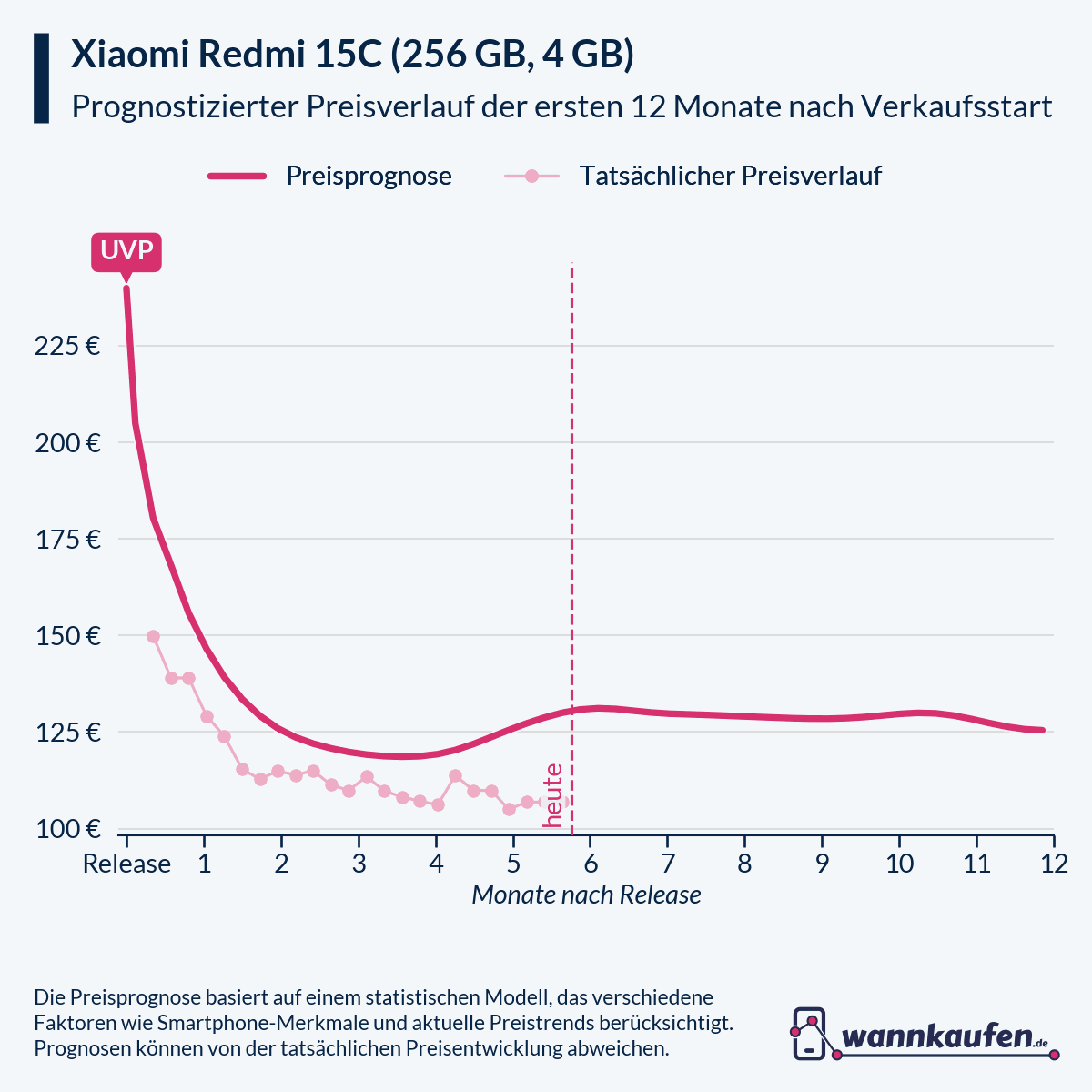 Preisprognose und Preisentwicklung für die ersten 12 Monate nach Verkaufsstart des Xiaomi Redmi 15C (256 GB, 4 GB).