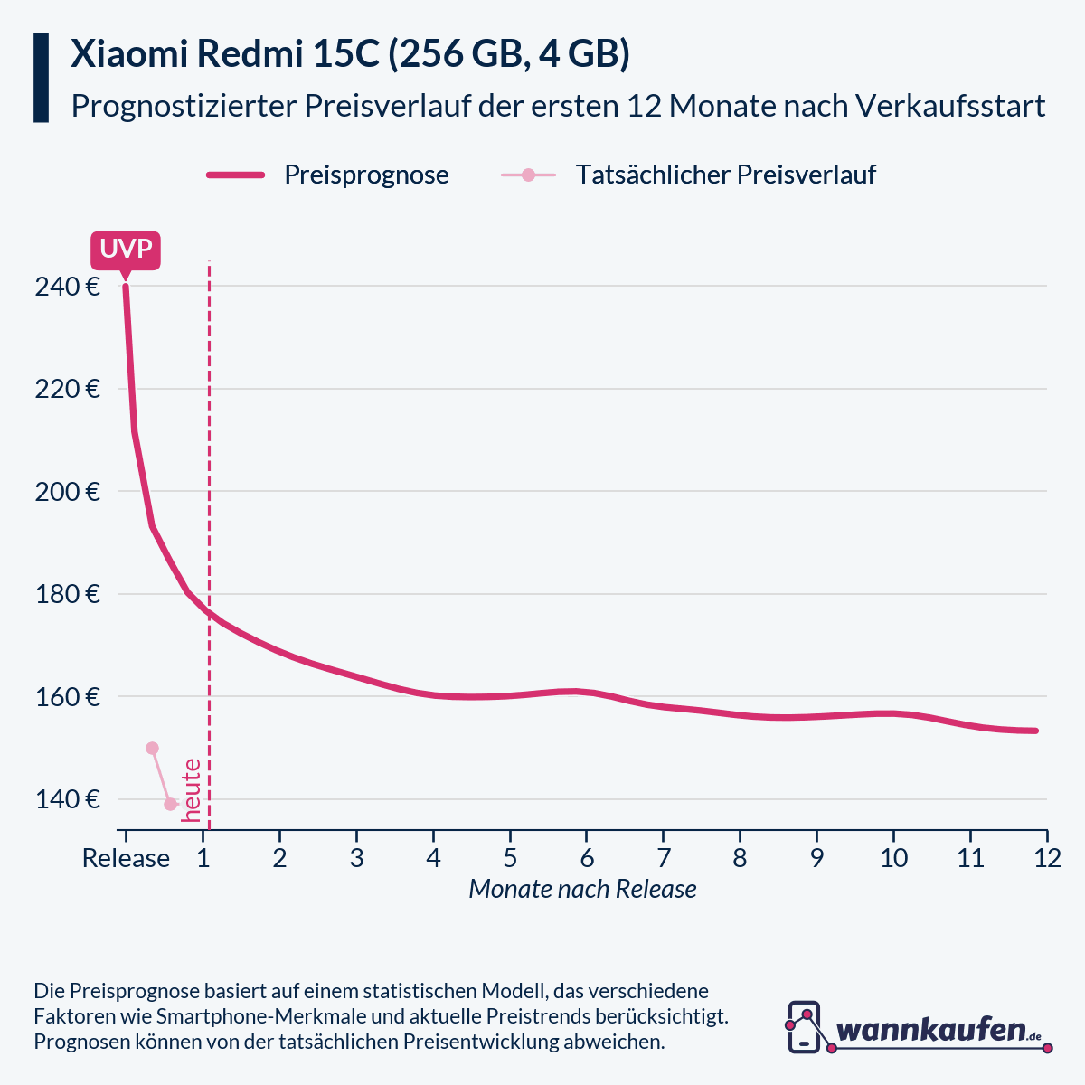Preisprognose für die ersten 12 Monate nach Verkaufsstart des Xiaomi Redmi 15C (256 GB, 4 GB).