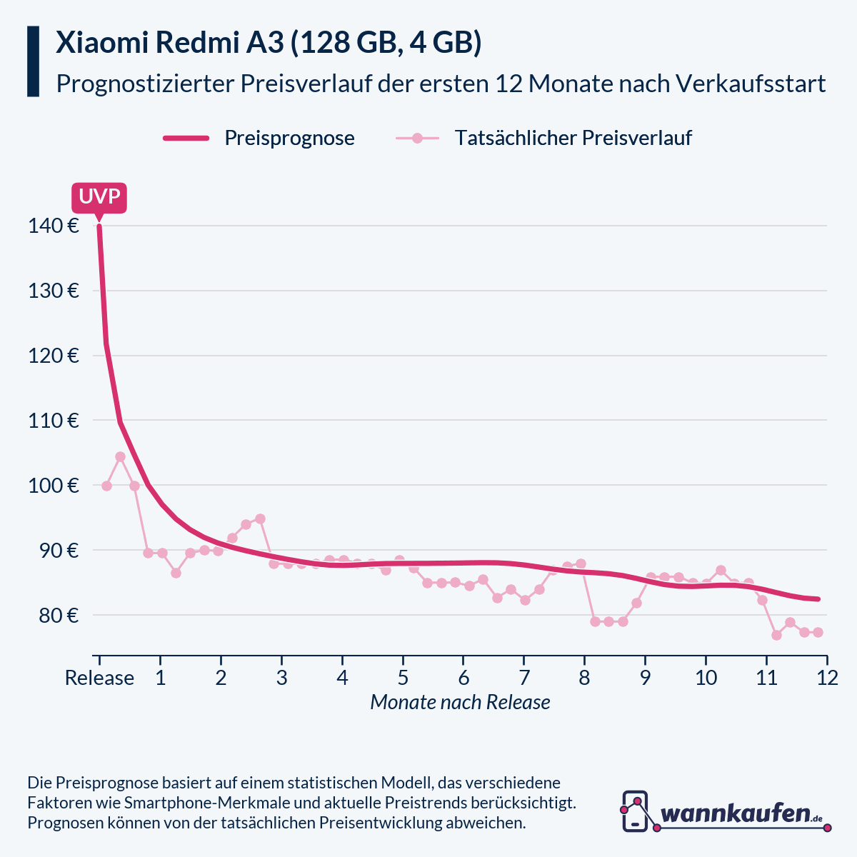 Preisprognose für die ersten 12 Monate nach Verkaufsstart des Xiaomi Redmi A3 (128 GB, 4 GB).