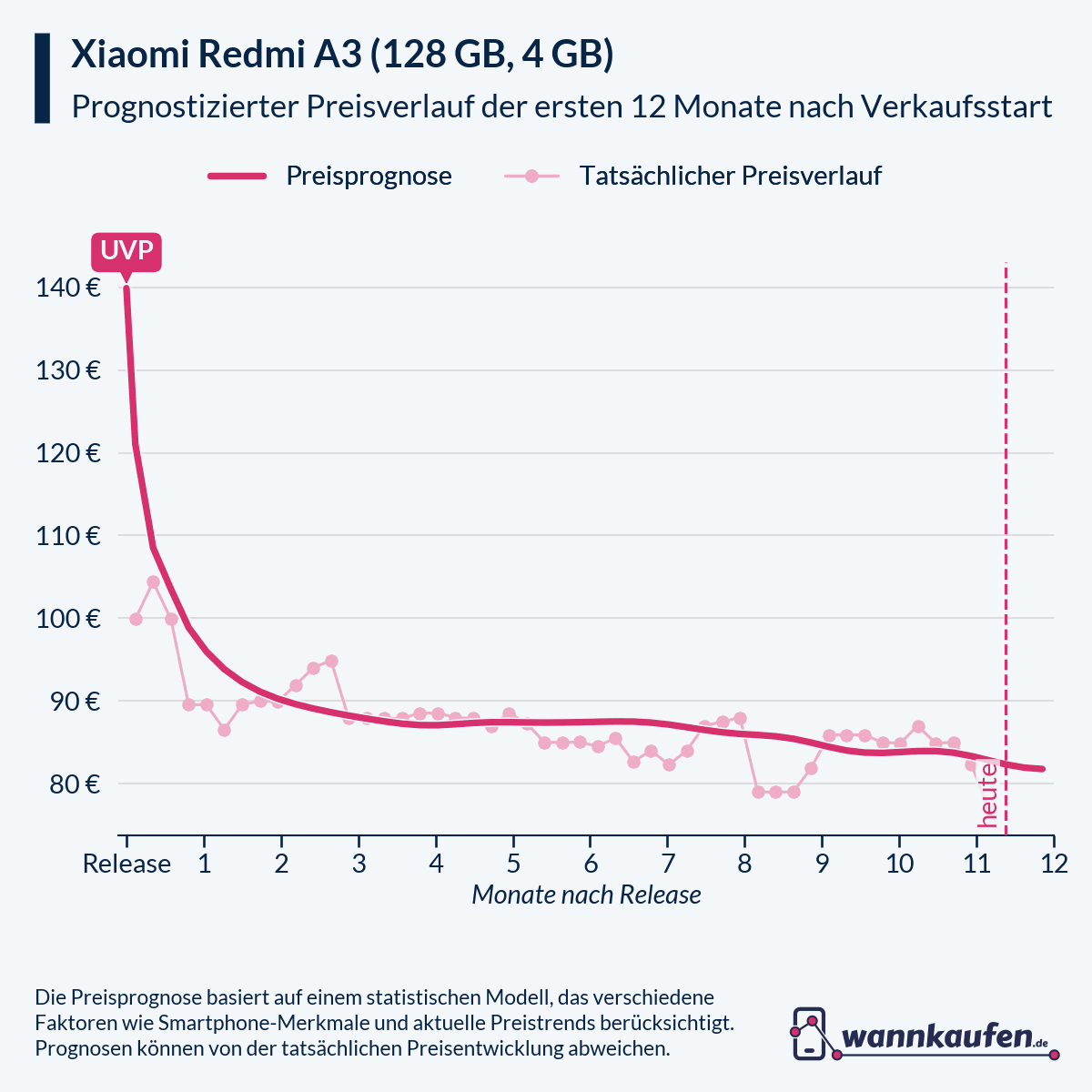 Preisprognose für die ersten 12 Monate nach Verkaufsstart des Xiaomi Redmi A3 (128 GB, 4 GB).