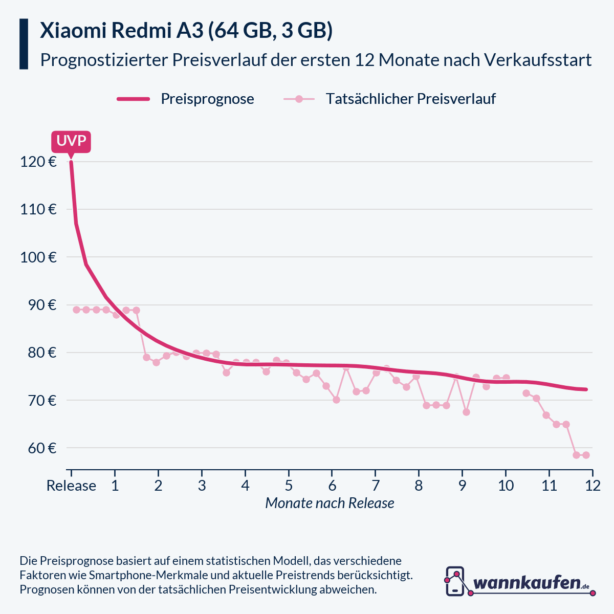Preisprognose für die ersten 12 Monate nach Verkaufsstart des Xiaomi Redmi A3 (64 GB, 3 GB).