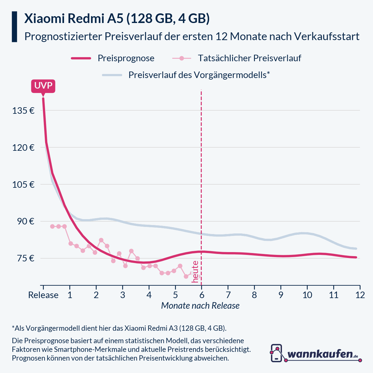 Preisprognose für die ersten 12 Monate nach Verkaufsstart des Xiaomi Redmi A5 (128 GB, 4 GB).