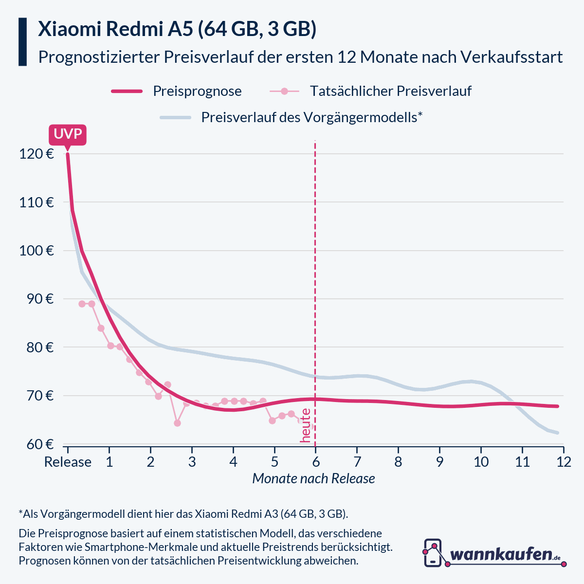 Preisprognose für die ersten 12 Monate nach Verkaufsstart des Xiaomi Redmi A5 (64 GB, 3 GB).