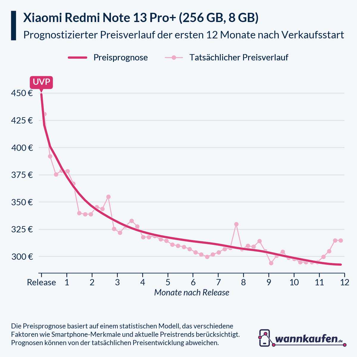 Preisprognose für die ersten 12 Monate nach Verkaufsstart des Xiaomi Redmi Note 13 Pro+ (256 GB, 8 GB).