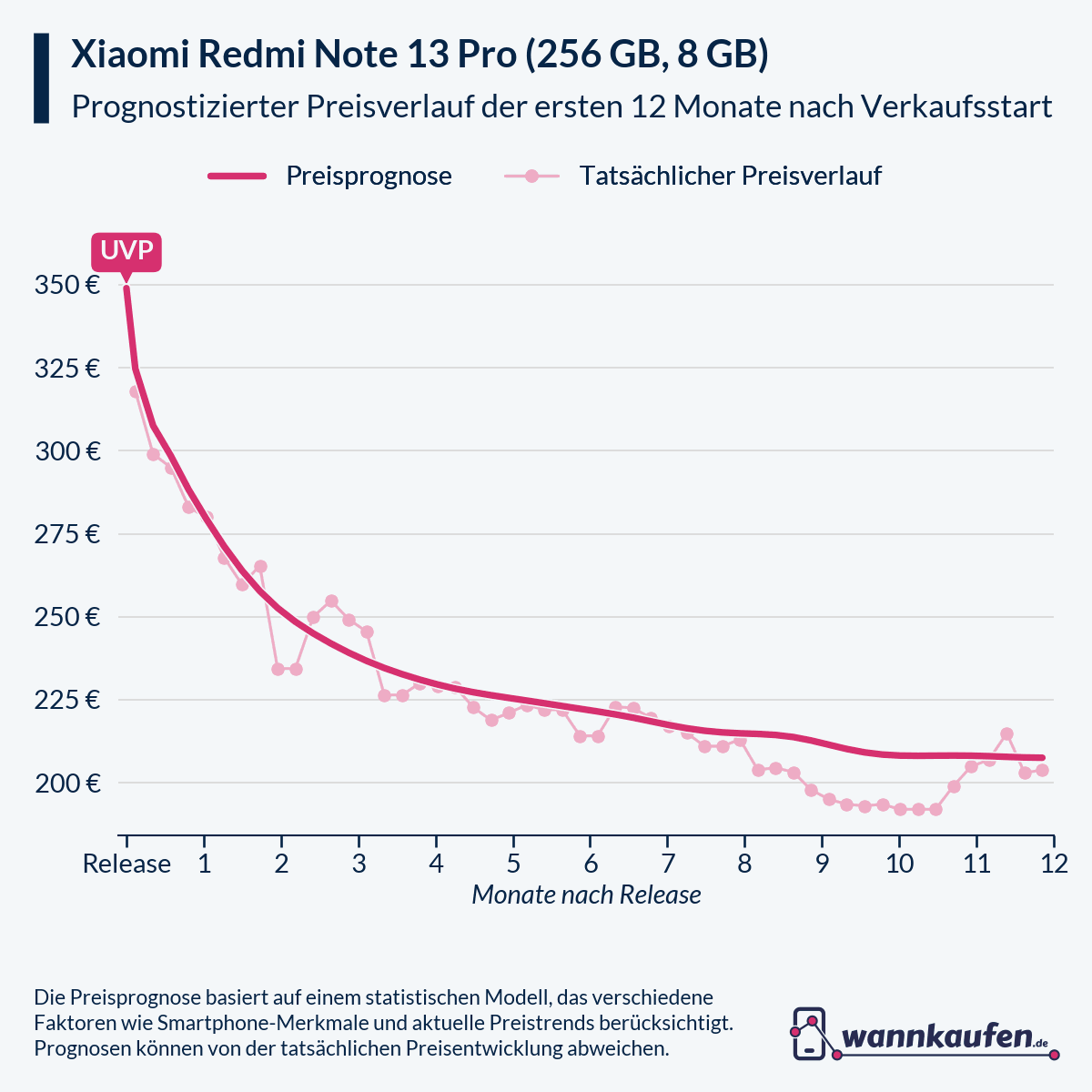 Preisprognose für die ersten 12 Monate nach Verkaufsstart des Xiaomi Redmi Note 13 Pro (256 GB, 8 GB).