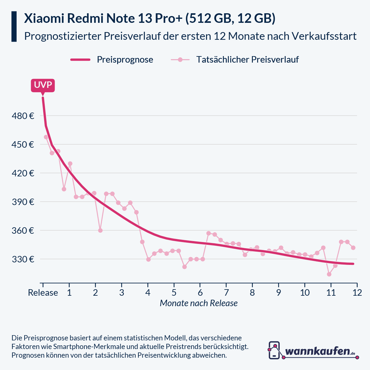 Preisprognose für die ersten 12 Monate nach Verkaufsstart des Xiaomi Redmi Note 13 Pro+ (512 GB, 12 GB).