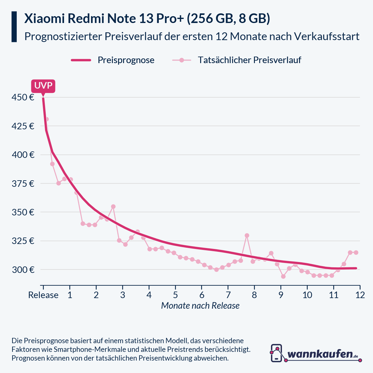 Preisprognose für die ersten 12 Monate nach Verkaufsstart des Xiaomi Redmi Note 13 Pro+ (256 GB, 8 GB).