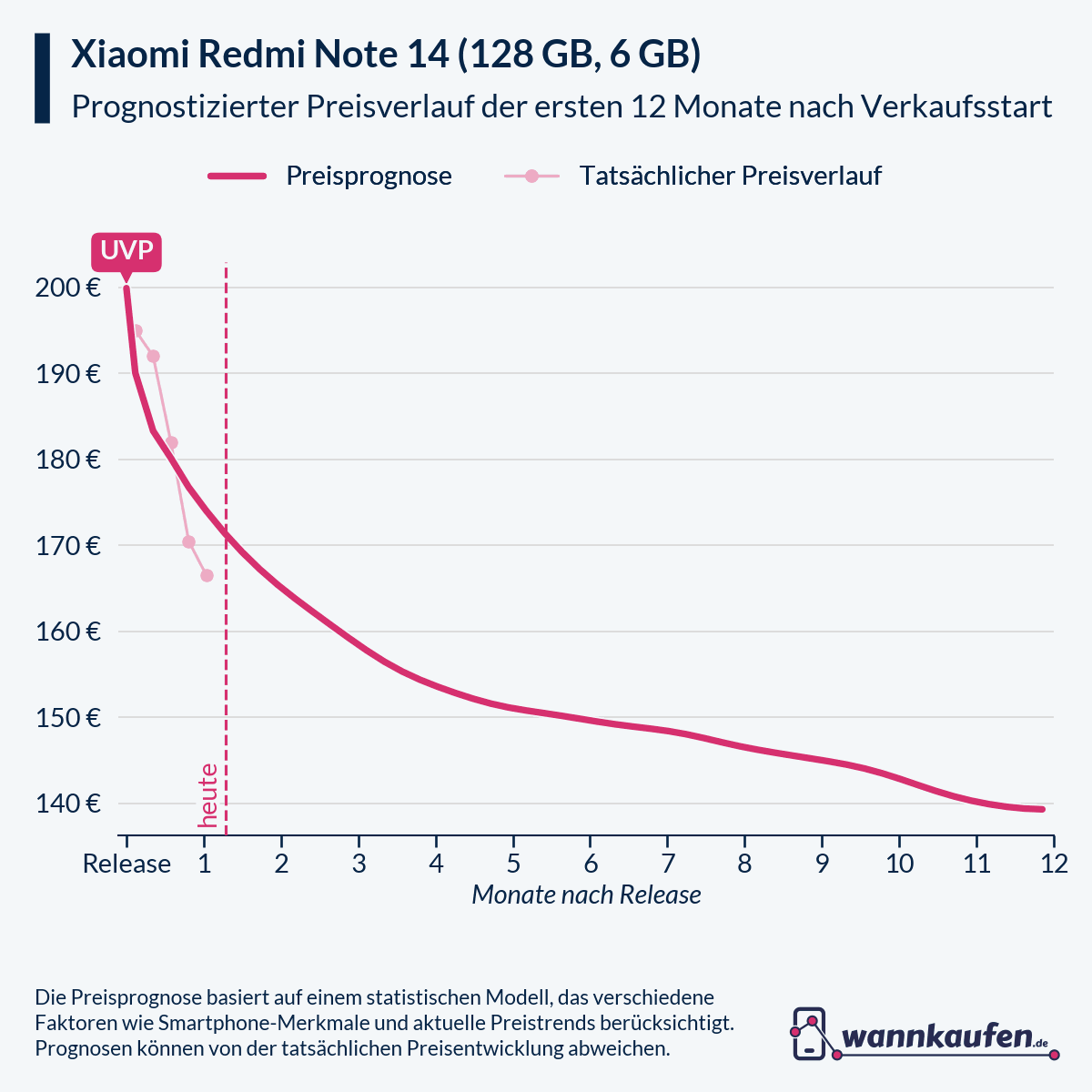 Preisprognose für die ersten 12 Monate nach Verkaufsstart des Xiaomi Redmi Note 14 (128 GB, 6 GB).