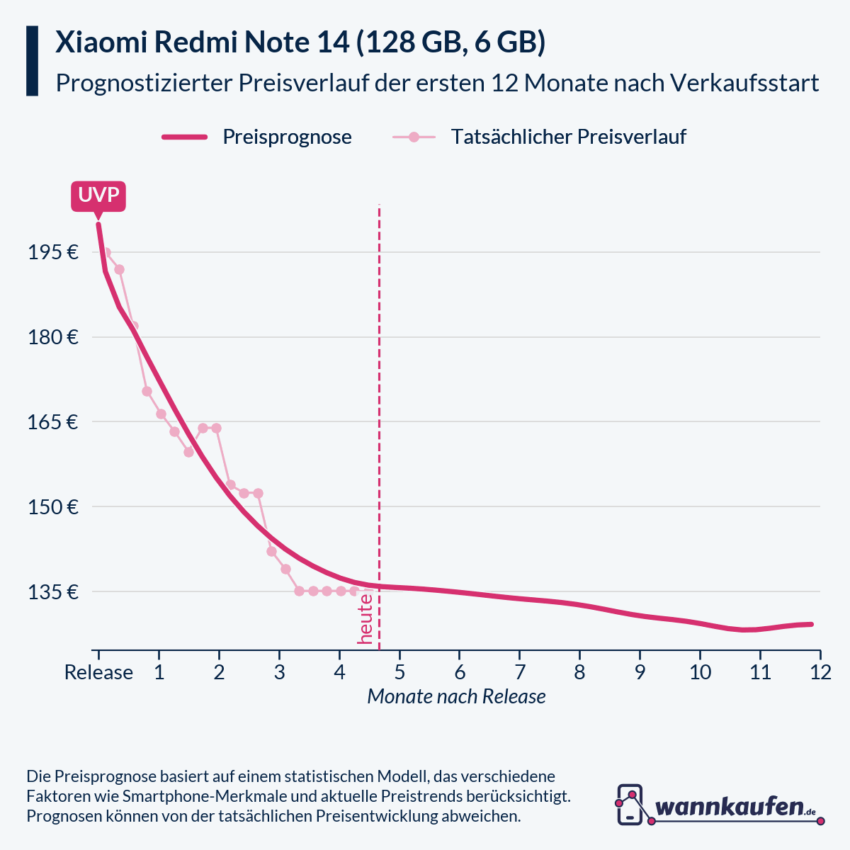 Preisprognose für die ersten 12 Monate nach Verkaufsstart des Xiaomi Redmi Note 14 (128 GB, 6 GB).