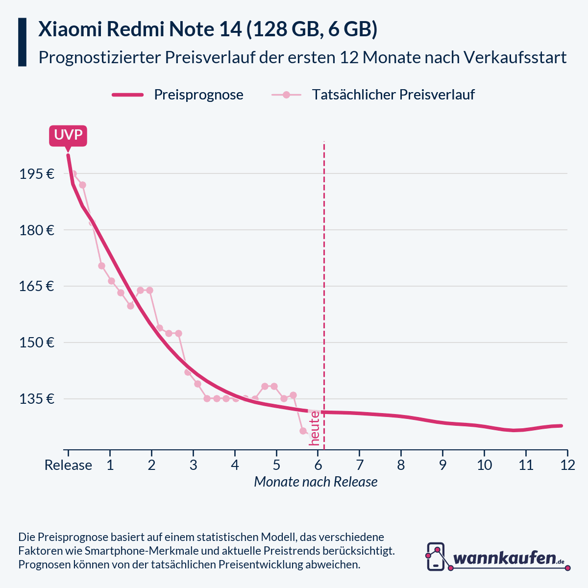 Preisprognose für die ersten 12 Monate nach Verkaufsstart des Xiaomi Redmi Note 14 (128 GB, 6 GB).