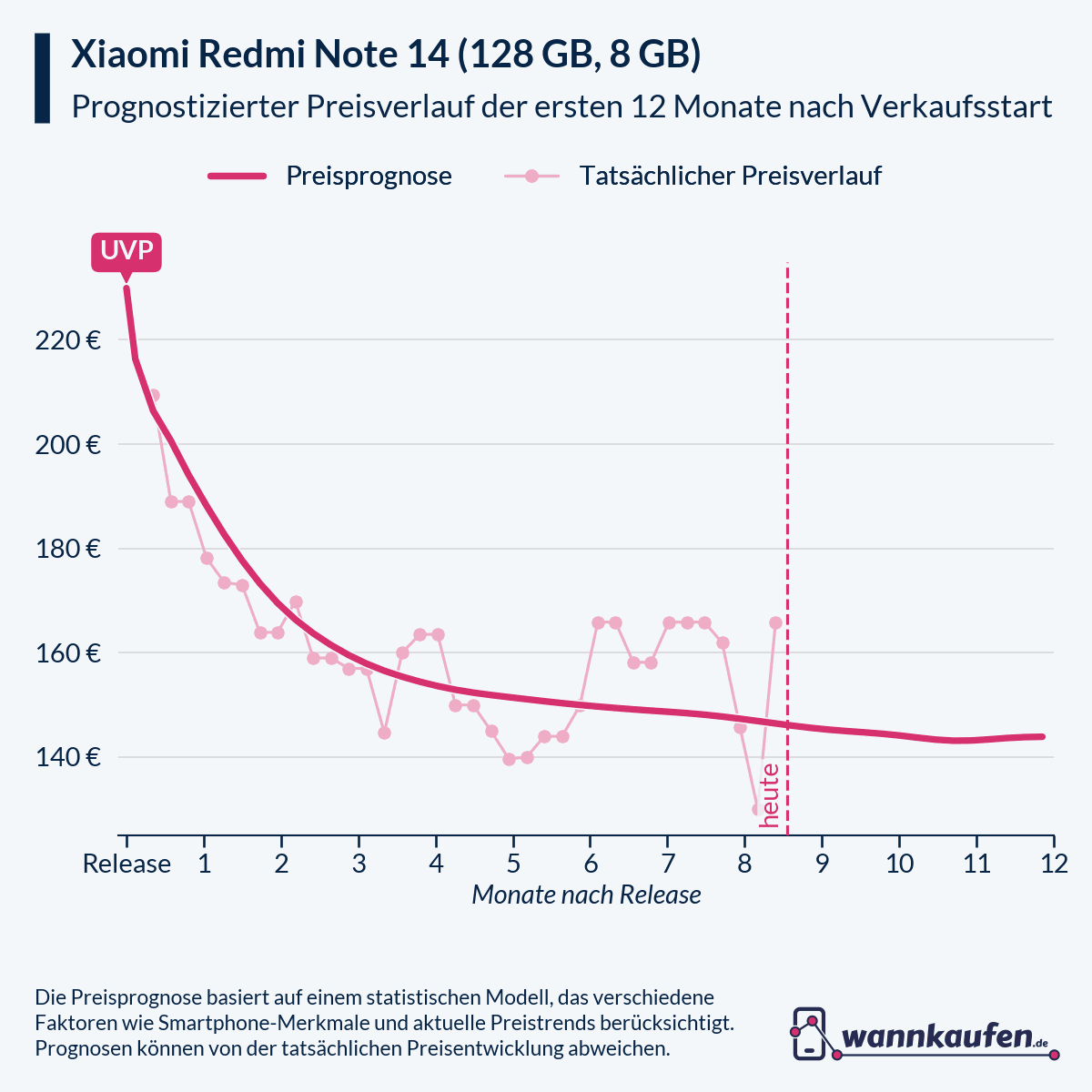 Preisprognose für die ersten 12 Monate nach Verkaufsstart des Xiaomi Redmi Note 14 (128 GB, 8 GB).
