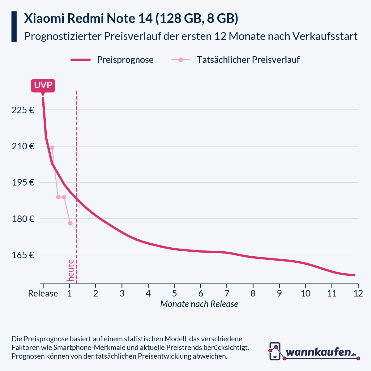 Preisprognose für die ersten 12 Monate nach Verkaufsstart des Xiaomi Redmi Note 14 (128 GB, 8 GB).