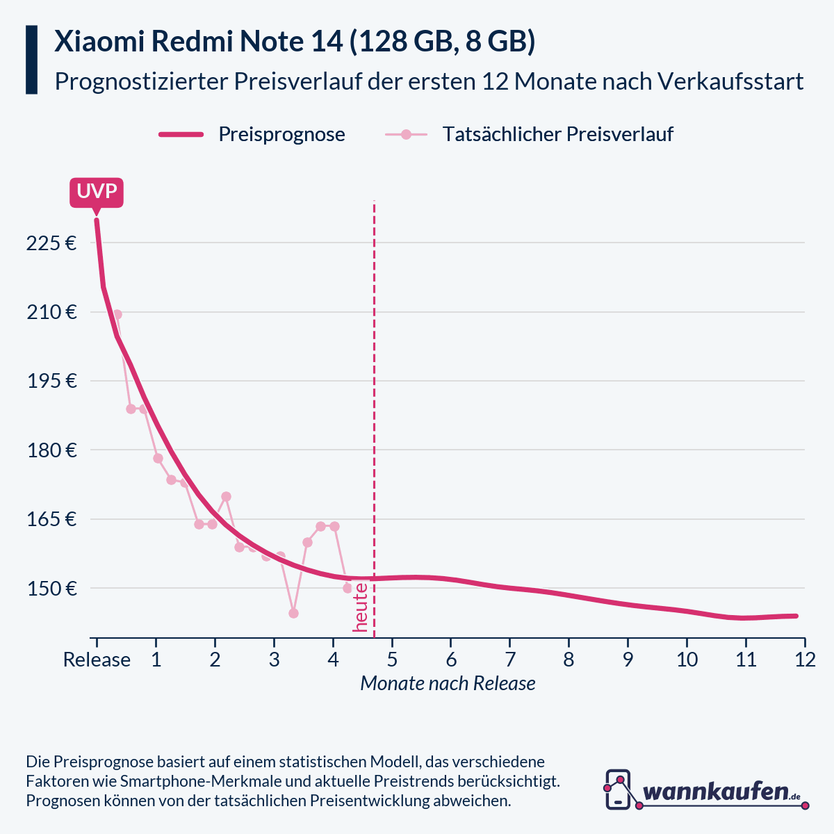 Preisprognose für die ersten 12 Monate nach Verkaufsstart des Xiaomi Redmi Note 14 (128 GB, 8 GB).