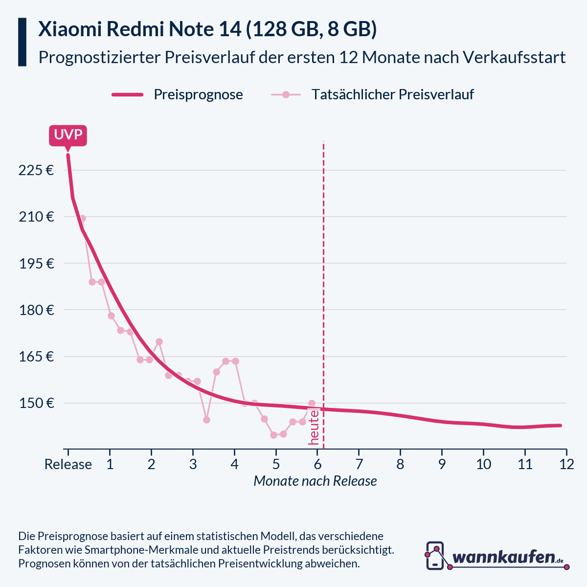 Preisprognose für die ersten 12 Monate nach Verkaufsstart des Xiaomi Redmi Note 14 (128 GB, 8 GB).