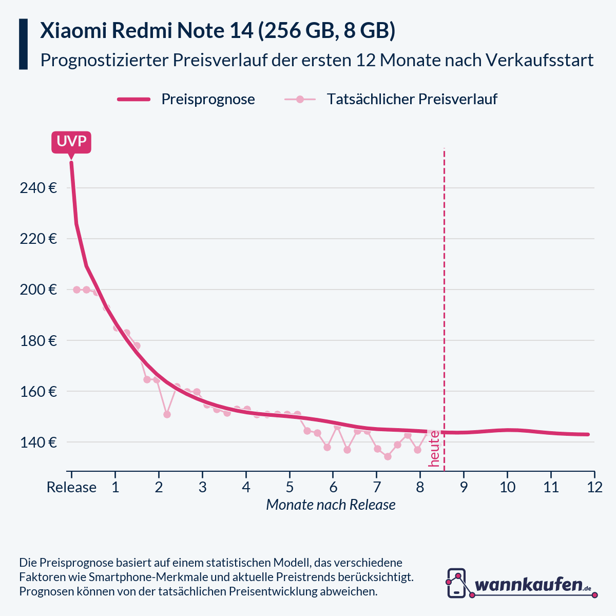 Preisprognose für die ersten 12 Monate nach Verkaufsstart des Xiaomi Redmi Note 14 (256 GB, 8 GB).