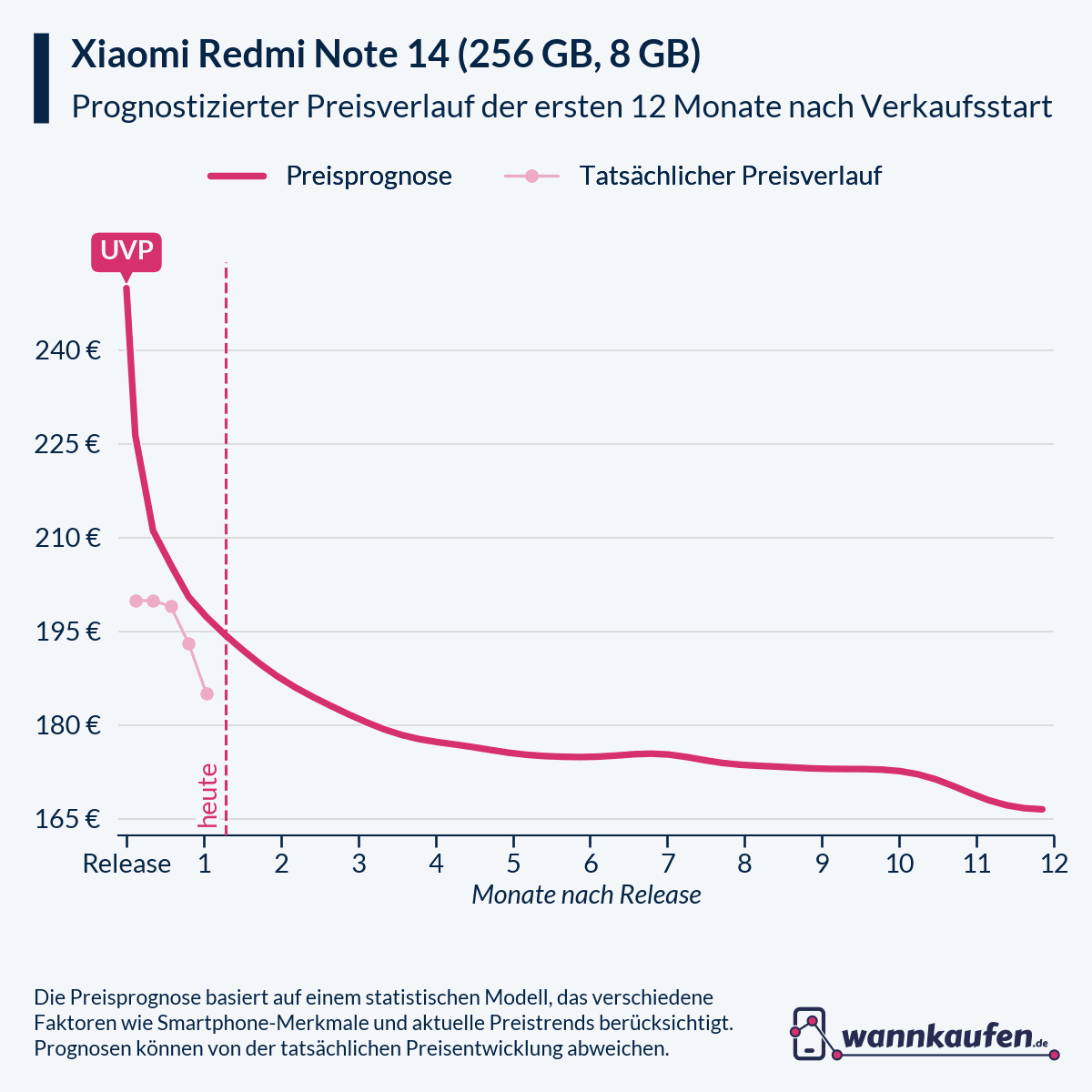 Preisprognose für die ersten 12 Monate nach Verkaufsstart des Xiaomi Redmi Note 14 (256 GB, 8 GB).