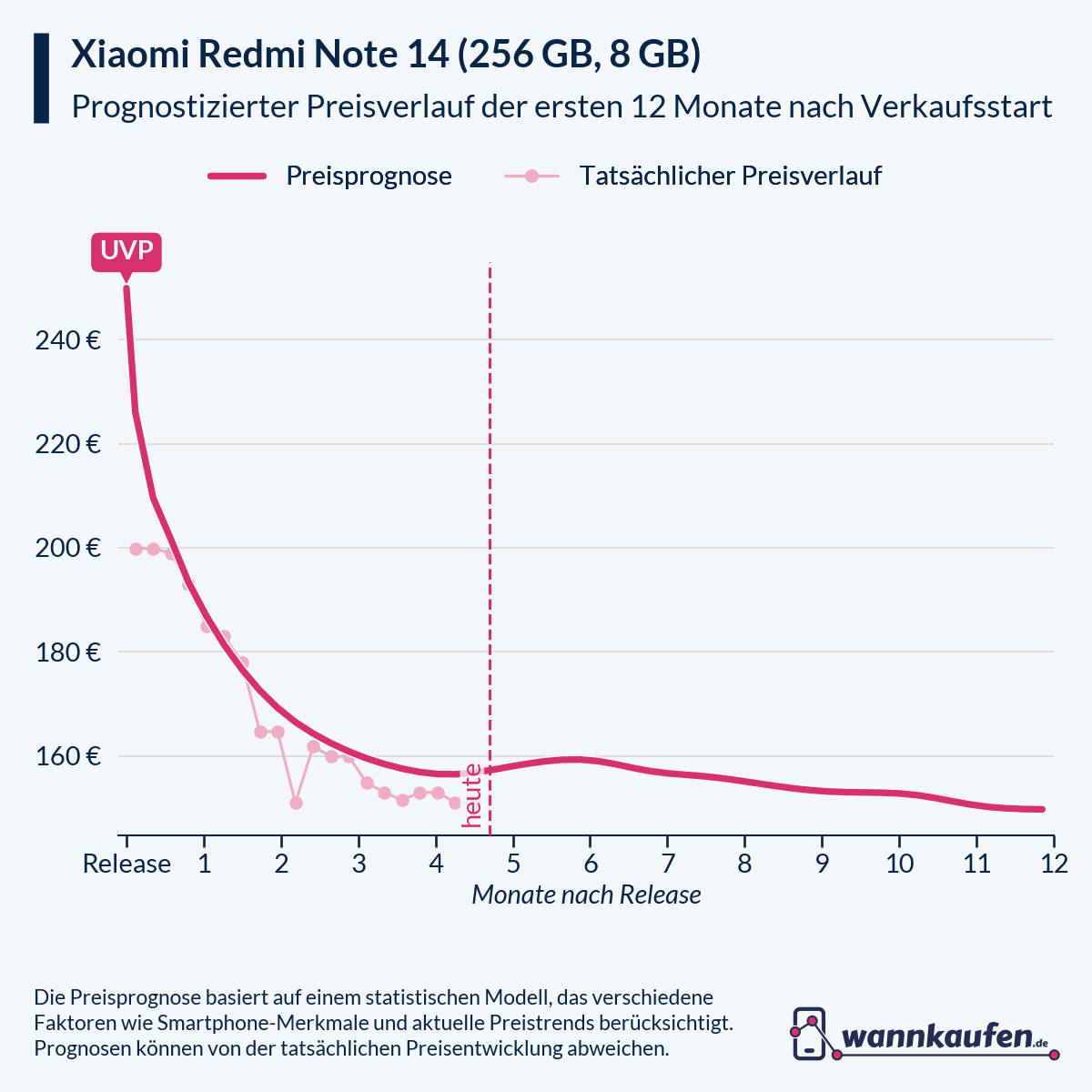 Preisprognose für die ersten 12 Monate nach Verkaufsstart des Xiaomi Redmi Note 14 (256 GB, 8 GB).