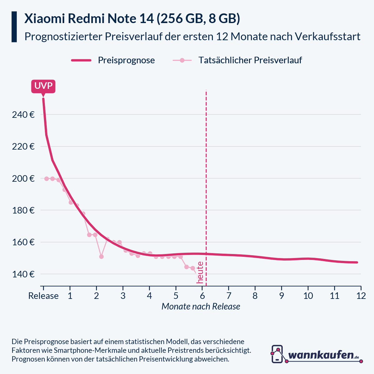 Preisprognose für die ersten 12 Monate nach Verkaufsstart des Xiaomi Redmi Note 14 (256 GB, 8 GB).