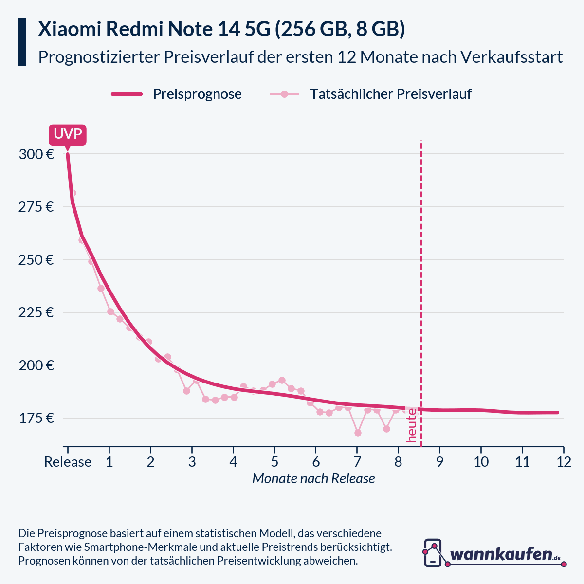 Preisprognose für die ersten 12 Monate nach Verkaufsstart des Xiaomi Redmi Note 14 5G (256 GB, 8 GB).