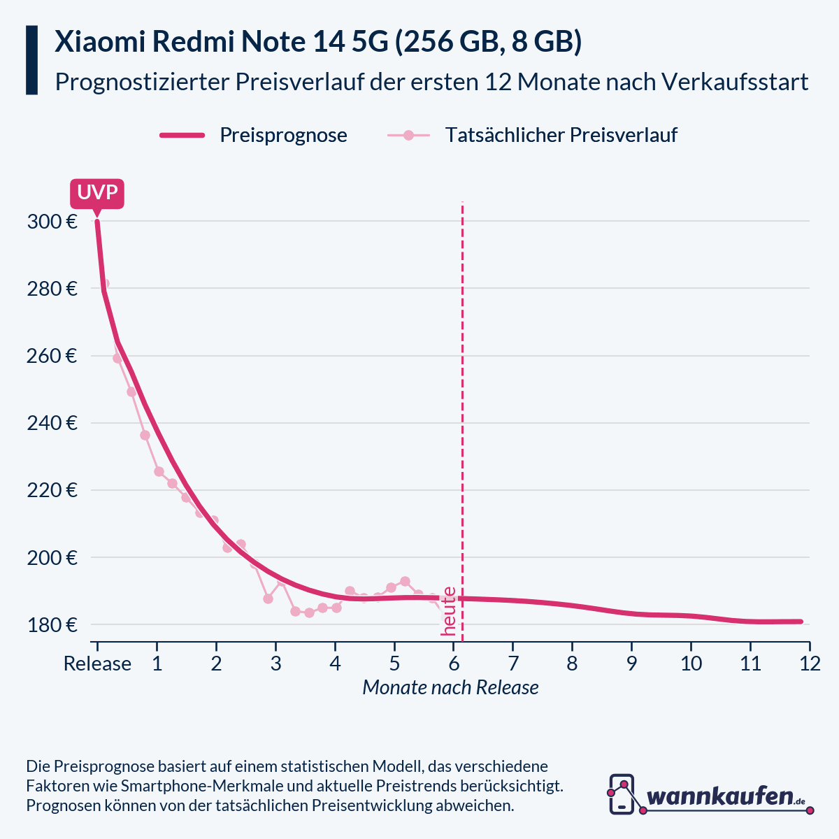 Preisprognose für die ersten 12 Monate nach Verkaufsstart des Xiaomi Redmi Note 14 5G (256 GB, 8 GB).