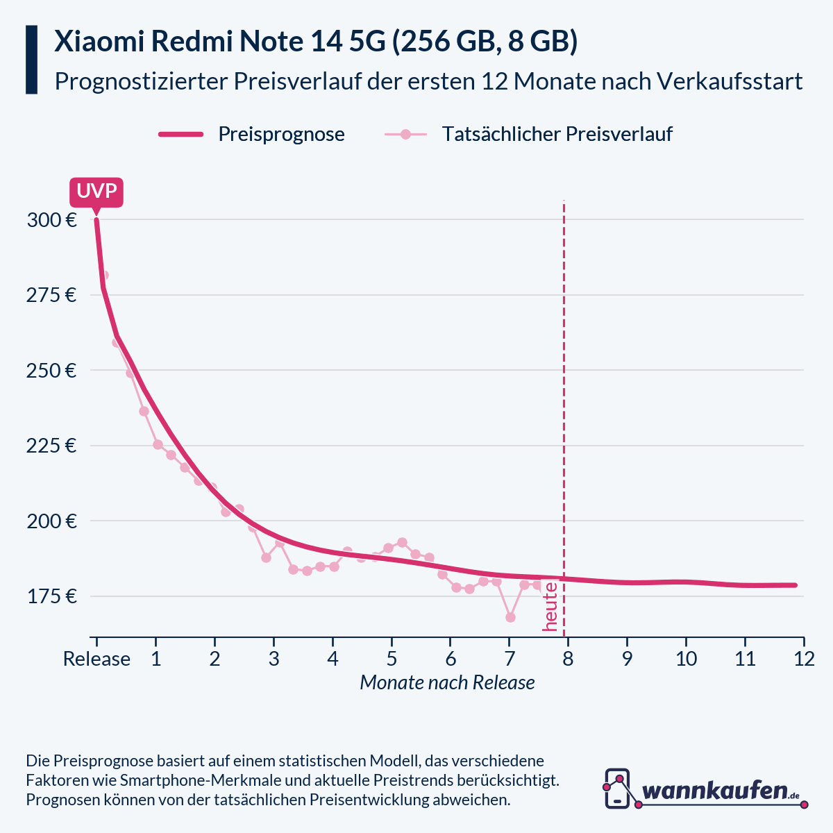 Preisprognose für die ersten 12 Monate nach Verkaufsstart des Xiaomi Redmi Note 14 5G (256 GB, 8 GB).