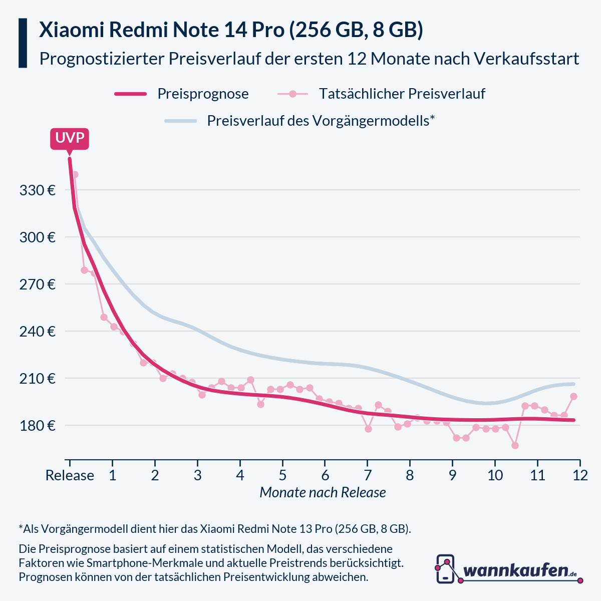 Preisprognose und Preisentwicklung für die ersten 12 Monate nach Verkaufsstart des Xiaomi Redmi Note 14 Pro (256 GB, 8 GB).