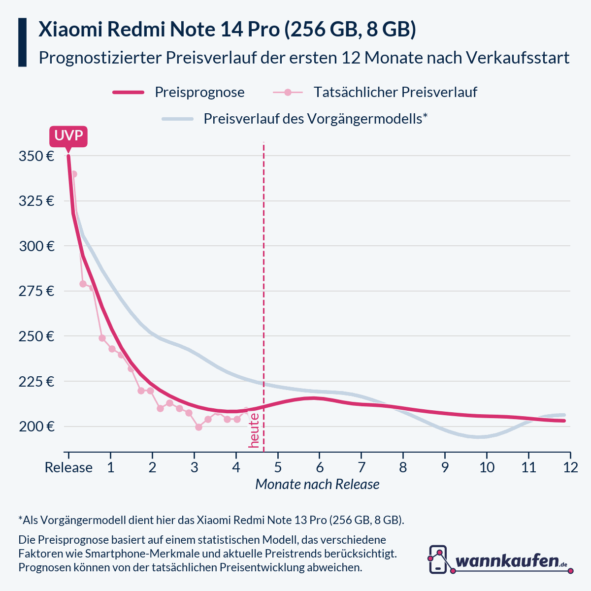 Preisprognose für die ersten 12 Monate nach Verkaufsstart des Xiaomi Redmi Note 14 Pro (256 GB, 8 GB).