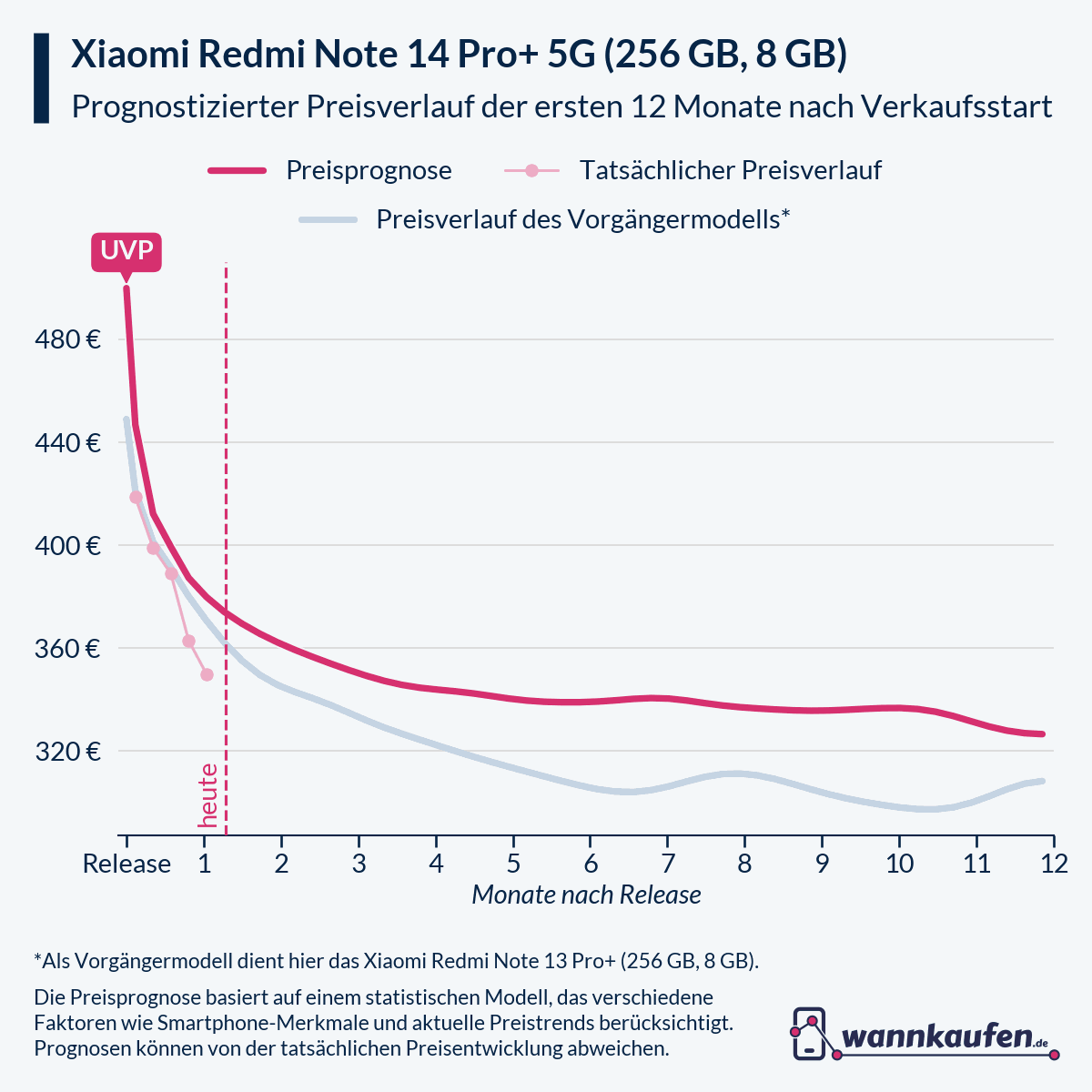 Preisprognose für die ersten 12 Monate nach Verkaufsstart des Xiaomi Redmi Note 14 Pro+ 5G (256 GB, 8 GB).