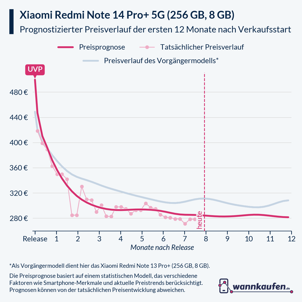 Preisprognose für die ersten 12 Monate nach Verkaufsstart des Xiaomi Redmi Note 14 Pro+ 5G (256 GB, 8 GB).