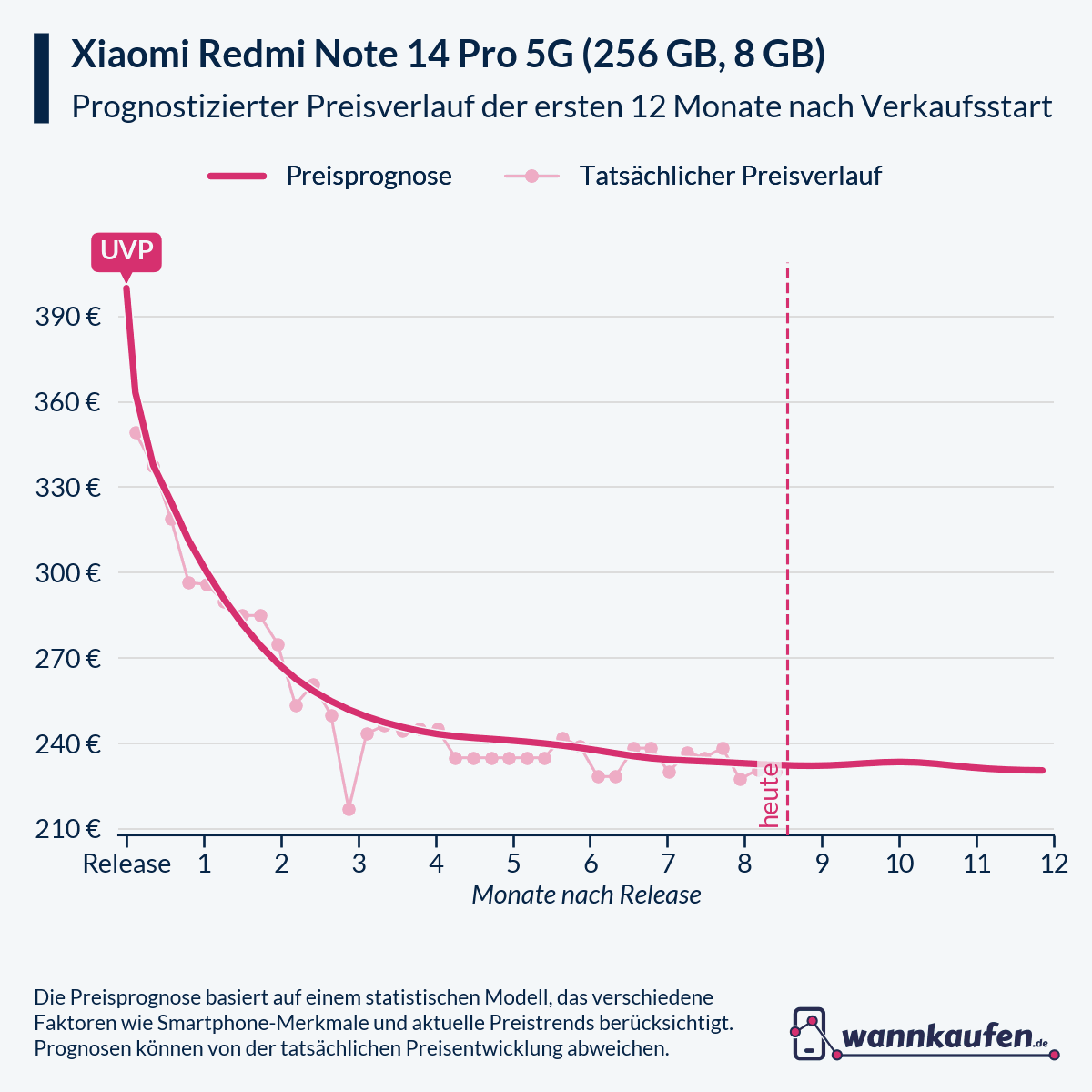 Preisprognose für die ersten 12 Monate nach Verkaufsstart des Xiaomi Redmi Note 14 Pro 5G (256 GB, 8 GB).