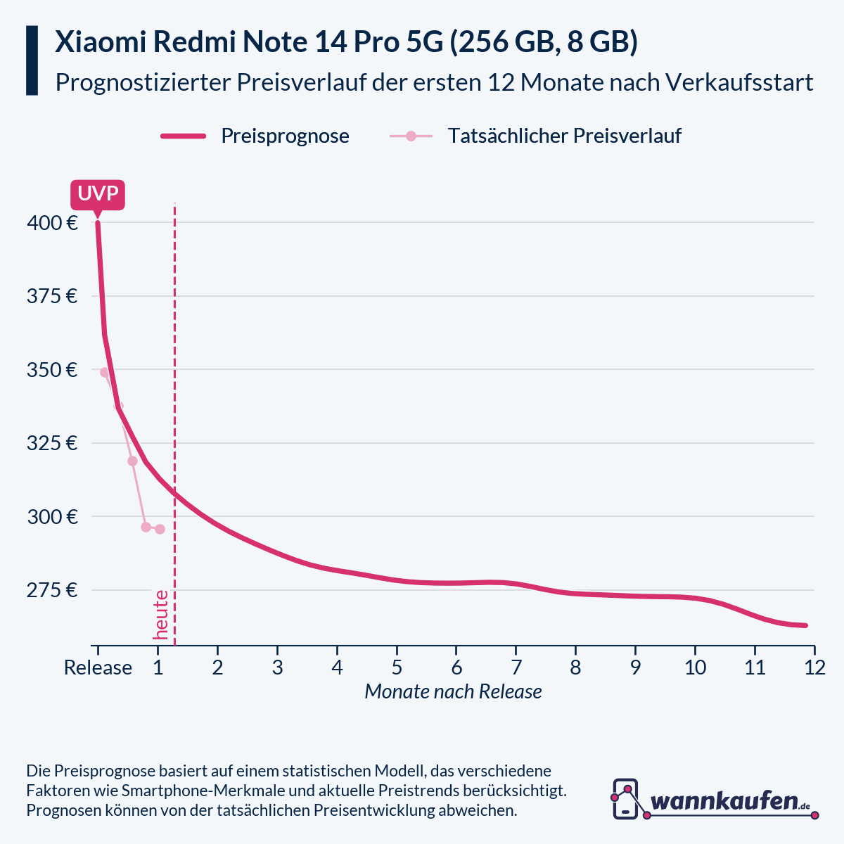 Preisprognose für die ersten 12 Monate nach Verkaufsstart des Xiaomi Redmi Note 14 Pro 5G (256 GB, 8 GB).