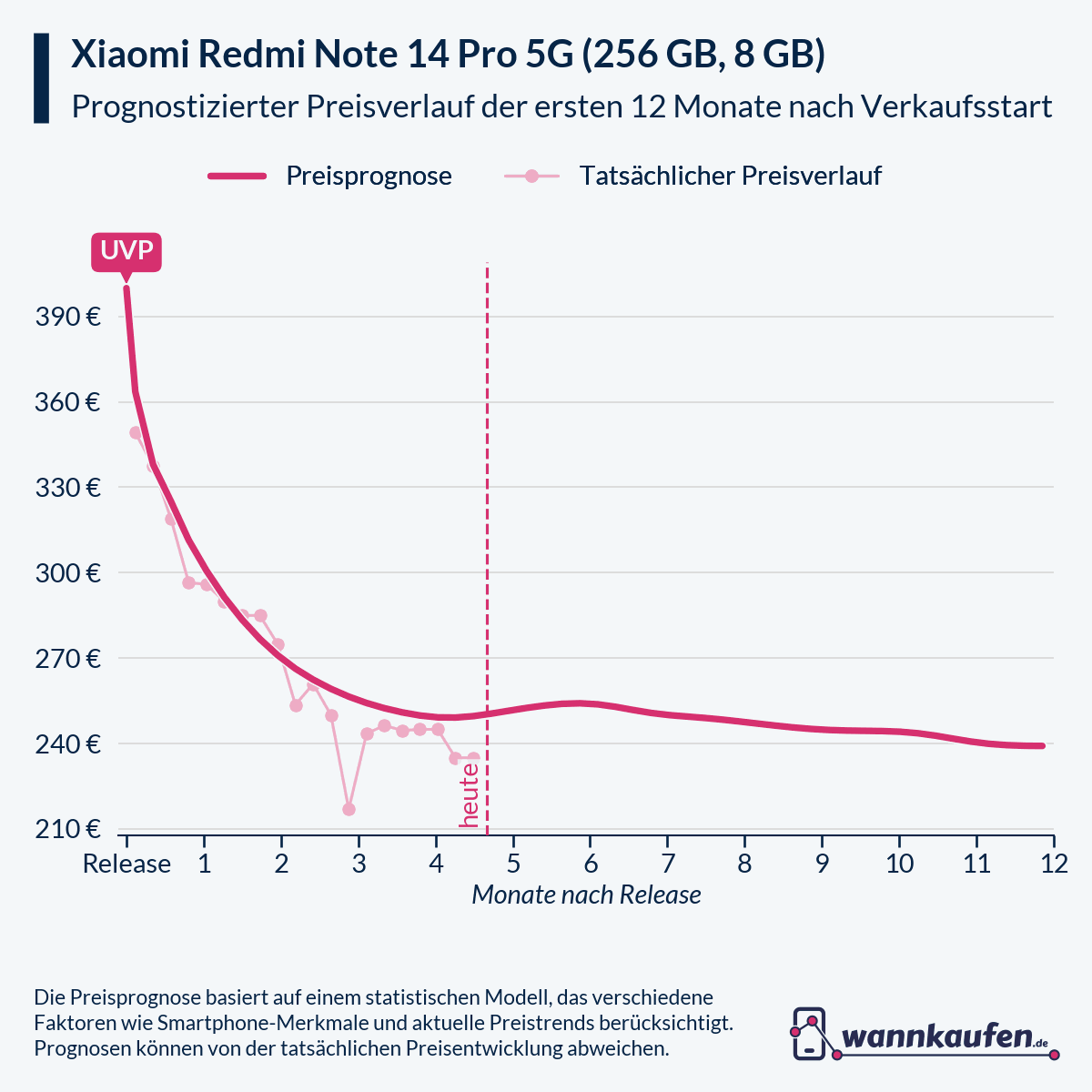 Preisprognose für die ersten 12 Monate nach Verkaufsstart des Xiaomi Redmi Note 14 Pro 5G (256 GB, 8 GB).