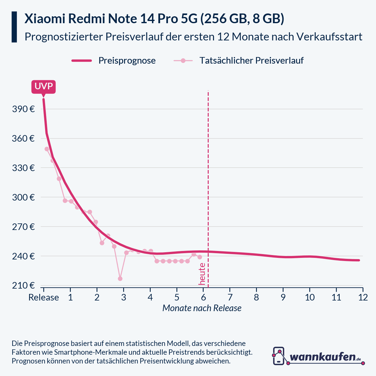 Preisprognose für die ersten 12 Monate nach Verkaufsstart des Xiaomi Redmi Note 14 Pro 5G (256 GB, 8 GB).