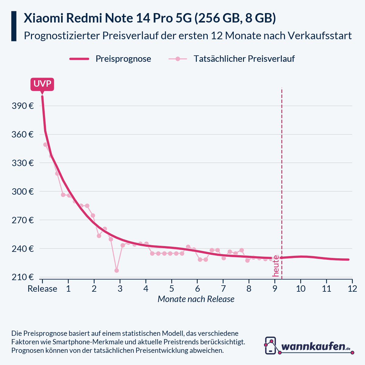 Preisprognose für die ersten 12 Monate nach Verkaufsstart des Xiaomi Redmi Note 14 Pro 5G (256 GB, 8 GB).